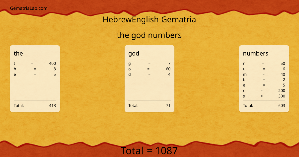 the god numbers in hebrewEnglish Gematria